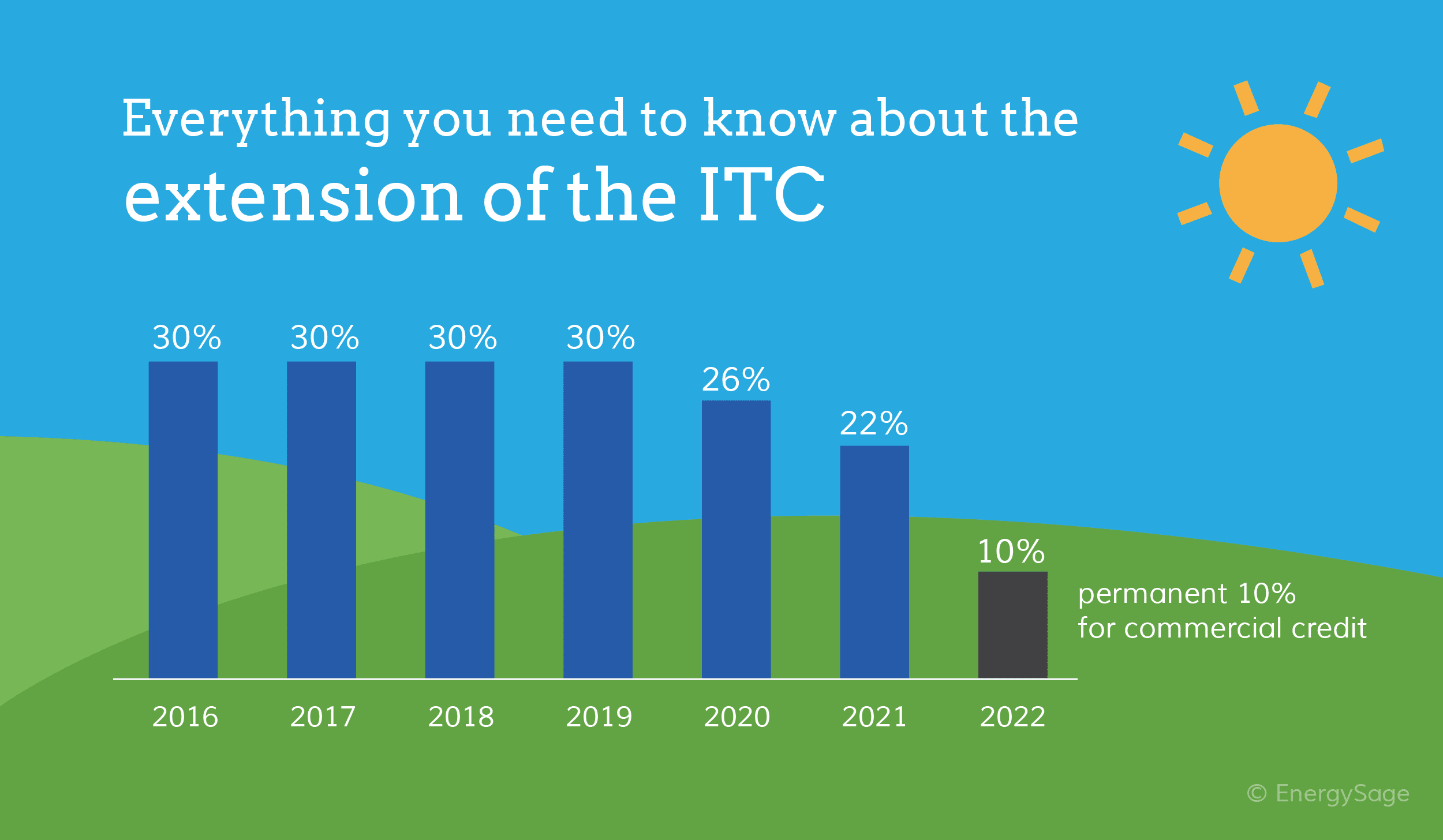 itc-extension-chart , Solar Company Sarasota